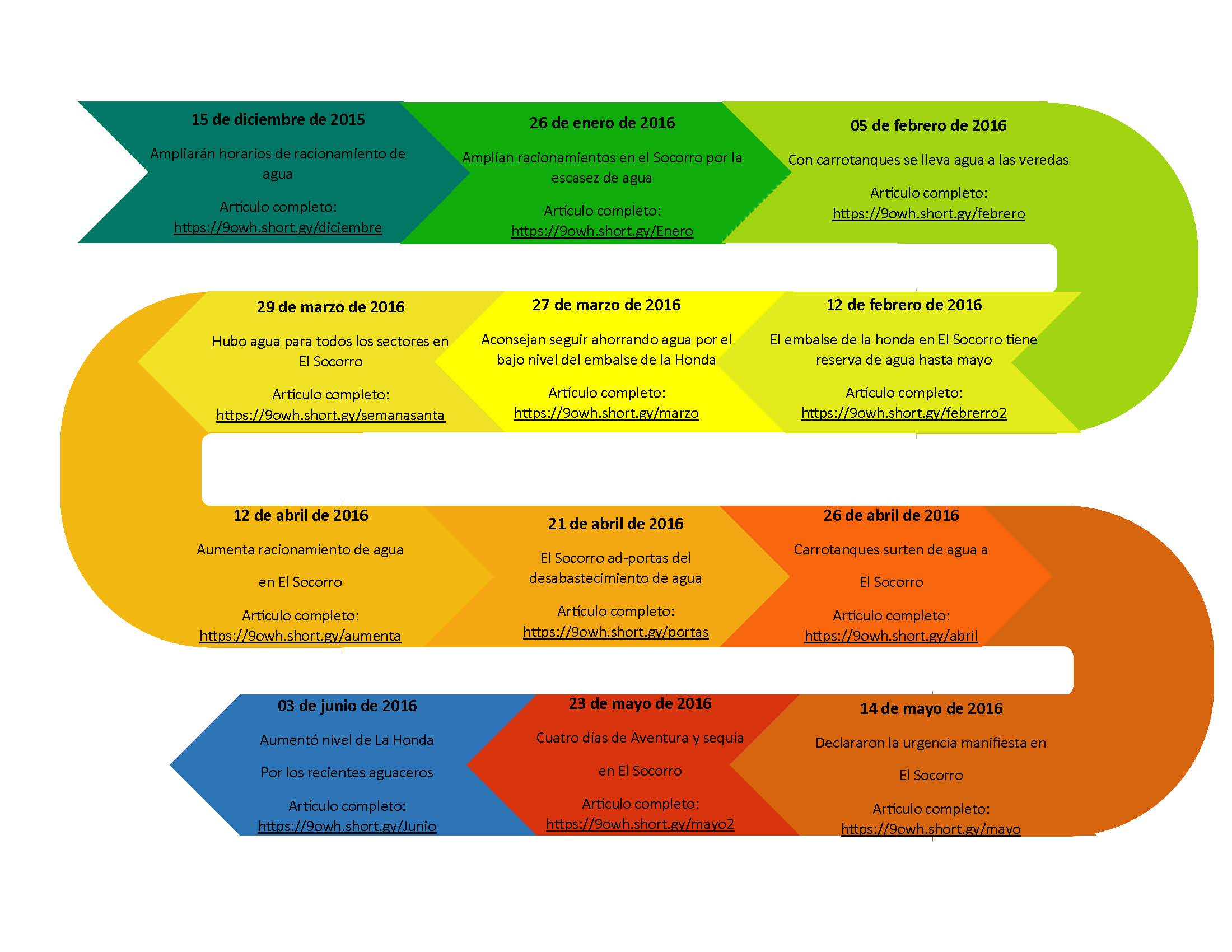 Figura 2. Línea de tiempo Titulares periódico Vanguardia Liberal 2016