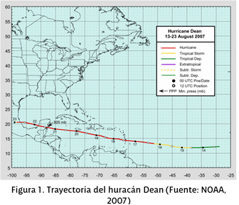 Figura 3: Top 11 de los huracanes más intensos en México