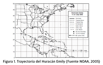 Figura2: Top 11 de los huracanes más intensos en México